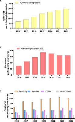 External quality assurance program for diagnostic complement laboratories: evaluation of the results of the past seven years